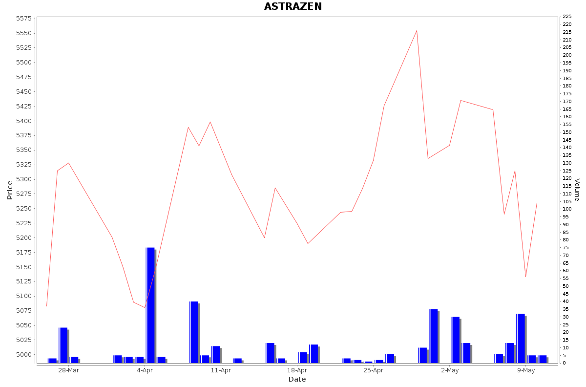 ASTRAZEN Daily Price Chart NSE Today